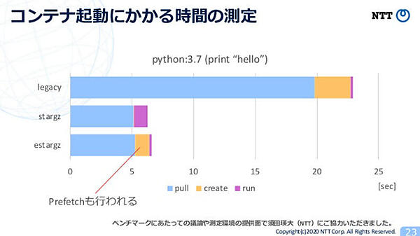 Stargz Snapshotterによる高速化のベンチマーク