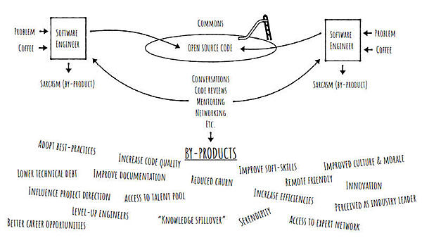 複数のソフトウェアエンジニアが対話することで、多くの副産物が生まれる
