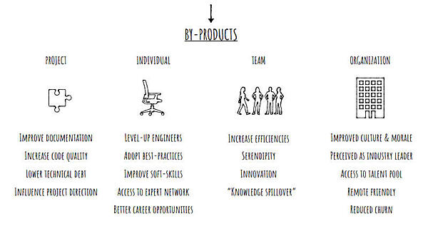 副産物を個人、チーム、プロジェクト、組織ごとに整理