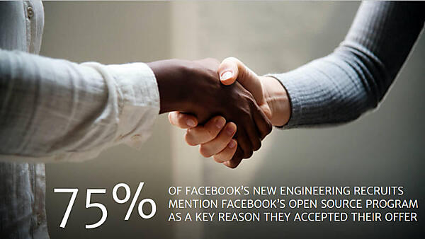 Facebookのエンジニアの75％が、Facebookによるオープンソースへの貢献が転職のキーとなったと語った