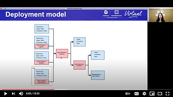 OpenTelemetryの実装モデル