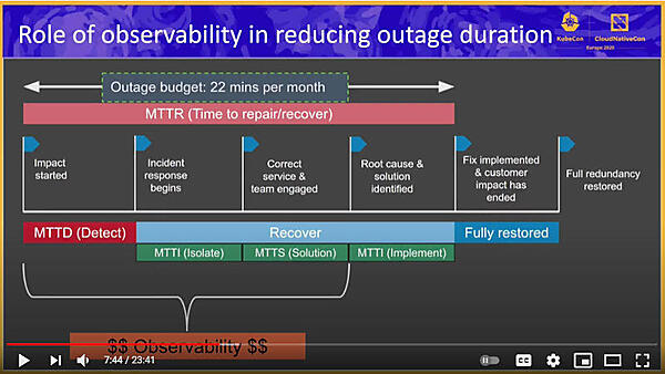 システムが障害を起こしてから復旧するまでを可視化