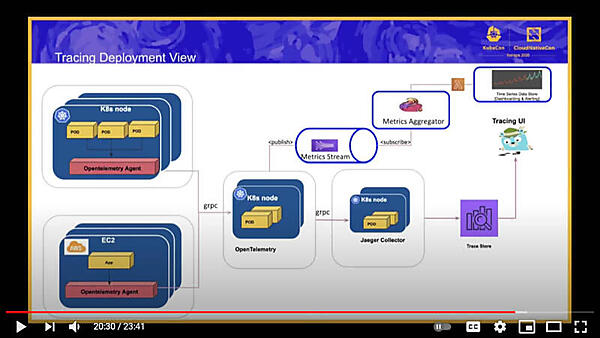 IntuitのOpenTelemetryのアーキテクチャー図