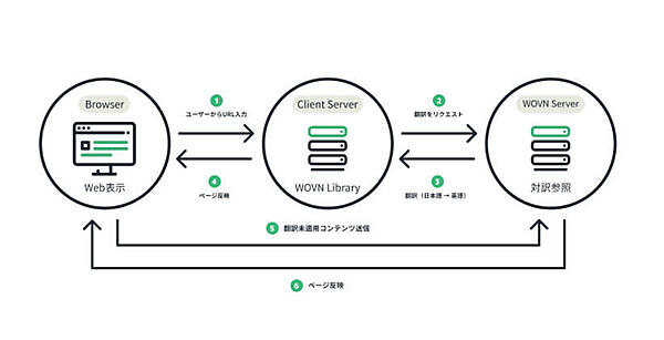 ブラウザー、Webサイト、そしてWOVNの翻訳サーバーの関係を解説