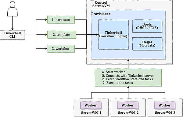 Tinkerbellのコンポーネント概略（<a href="https://docs.tinkerbell.org/architecture/" class="link">https://docs.tinkerbell.org/architecture/</a>より引用）