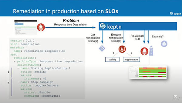 性能劣化が発生したら対応を実施して再度、SLIを評価