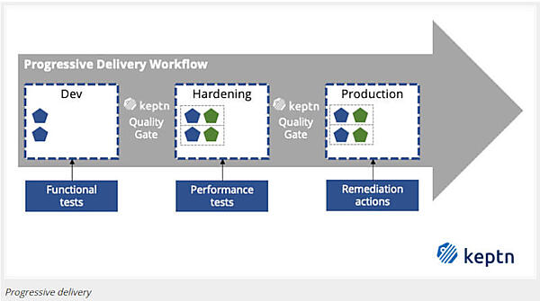 各ステージにおいて要求されるゲートが異なる