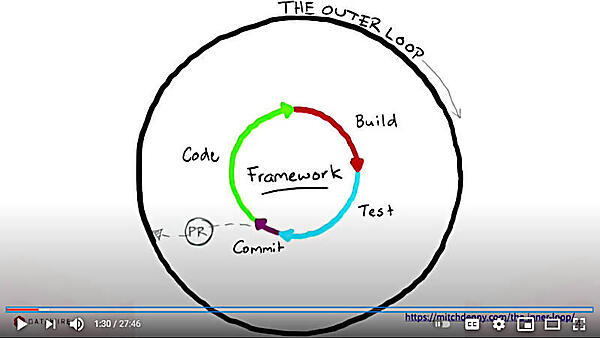 インナーループとアウターループの解説