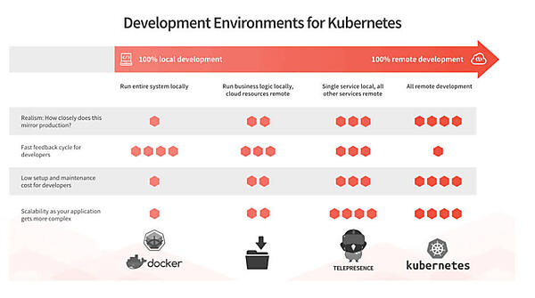 CNCFのブログから引用。開発環境の違いを解説