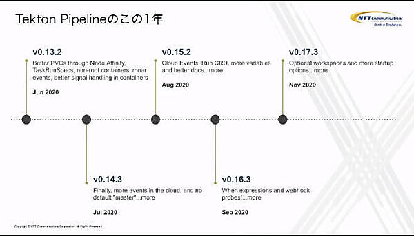 2020年はほぼ毎月マイナーリリースが行われている