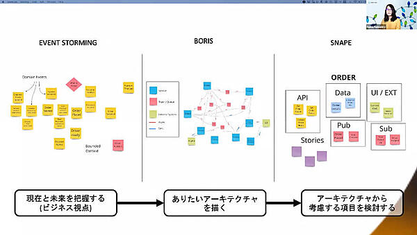 EVENT-STORMING、BORIS、SNAPEを列挙して解説