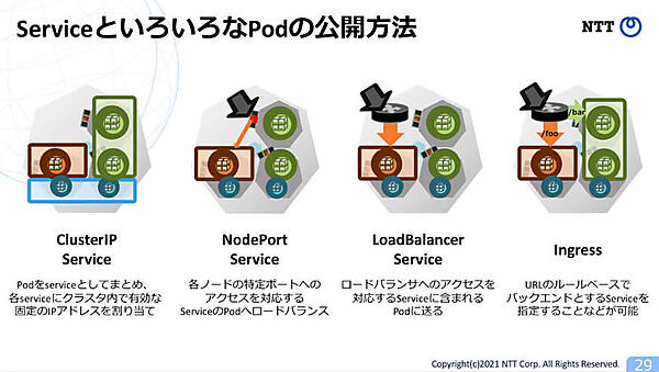 Serviceにはさまざまな利用方法／設定方法があることを紹介