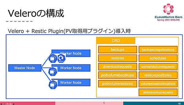 VeleroとResticを導入した際の構成