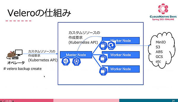 Veleroの仕組み。KubernetesのAPIを使って実行