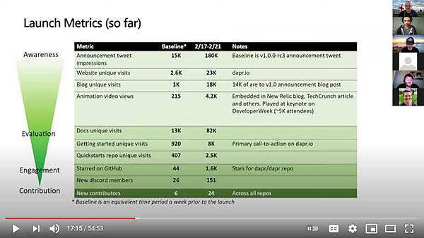 マーケティングのファンネルを使ってリリースを評価
