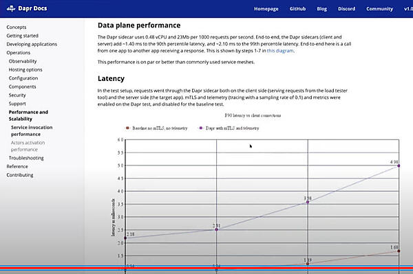 Daprのパフォーマンスについても解説