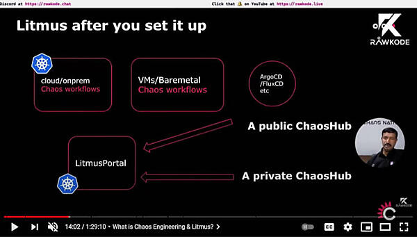 Litmus Chaosのコンポーネント概略