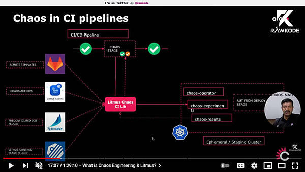 CIの途中にLitmus Chaosを組み込む例