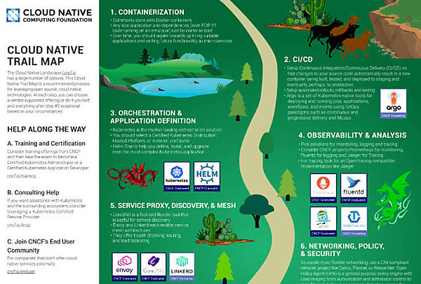 CNCFのトレイルマップの前半：コンテナ化の次はCI/CDを確立すること