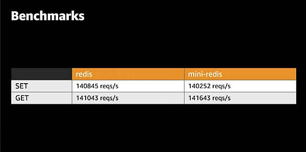 Redisとmini-redisの性能比較。ほぼ同等と言える