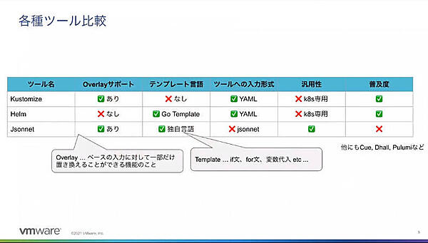 YAMLをテンプレート化するツールの比較表