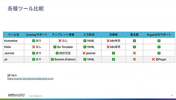 Helm、Kustomizeなどとの比較表にyttを追加