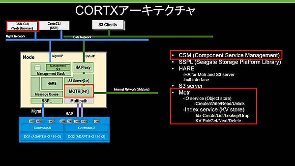 CORTXのアーキテクチャー