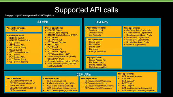 CORTXがサポートするAPI