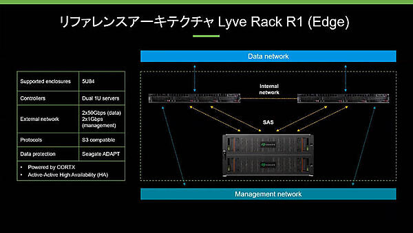 Seagateのストレージを使ったリファレンスアーキテクチャーを紹介