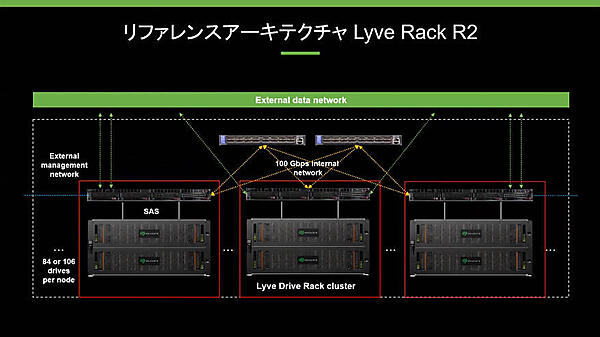 データセンタークラスターでの構成例を紹介