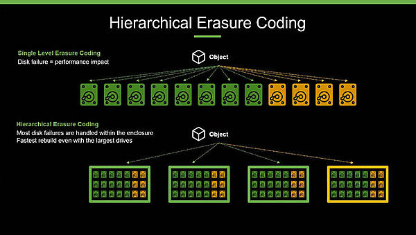 エンクロージャーごとに分離された範囲でイレイジャーコーディングを実施