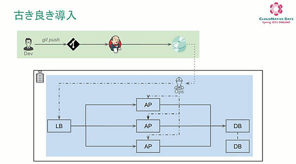 レガシーなシステムの開発から実装までを解説