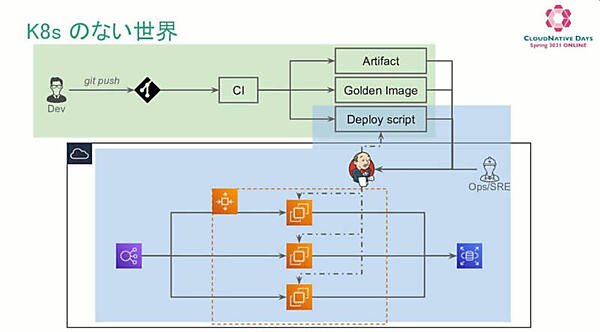 Kubernetesがある世界からKubernetesを取り除いたらどうなるのかを解説
