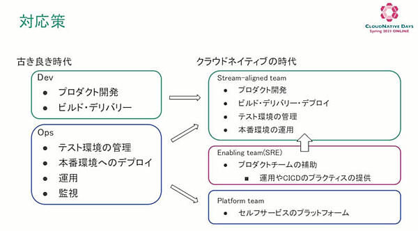 クラウドネイティブを実装できる新しい組織体制