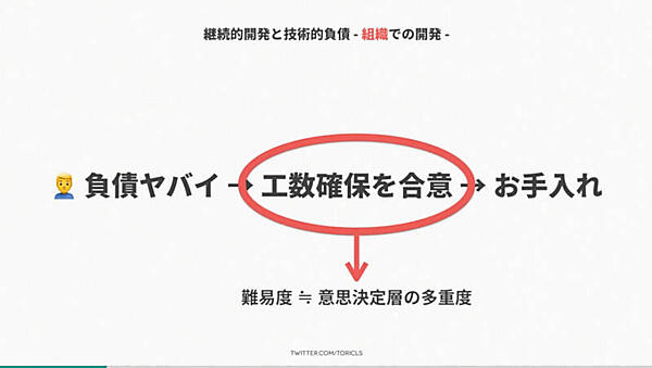 組織における技術的負債には工数確保の合意が必要