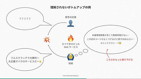 ボトムアップではビジネスオーナーの理解を得るのは難しい