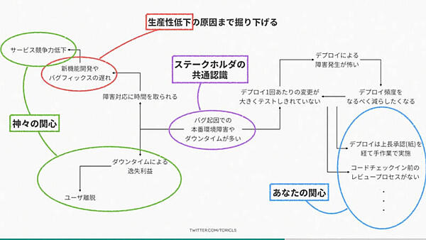 神々の関心とエンジニアの関心を掘り下げる