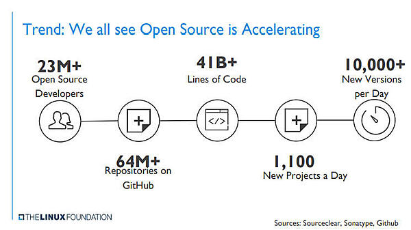 オープンソースソフトウェアが拡大していることを解説
