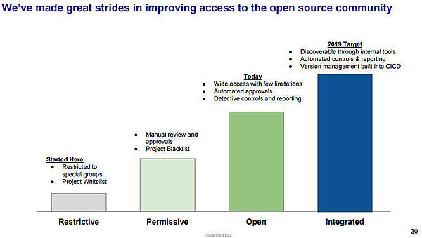 2014年から2019年に向かって進化するCapital Oneのオープンソース利用