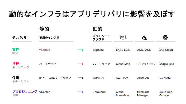 それぞれのインフラストラクチャーにツールが個々の存在している