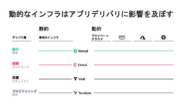HashiCorpのポートフォリオで全てをカバーできると解説