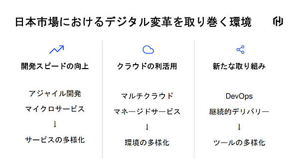 日本におけるデジタル変革のポイント