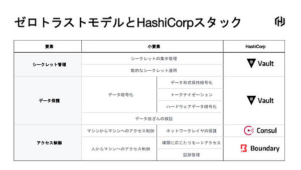 ゼロトラストを実装するHashiCorpの製品群