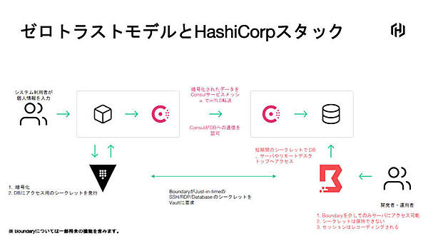 VaultとConsul、Boundaryを組み合わせたアクセス管理の例