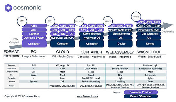 時代が進むにつれてアプリケーションが徐々にインフラと分離していくようすが表現されている