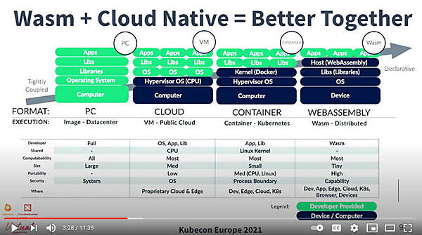 2021年5月の段階では一番右にwasmCloudが配置されていない