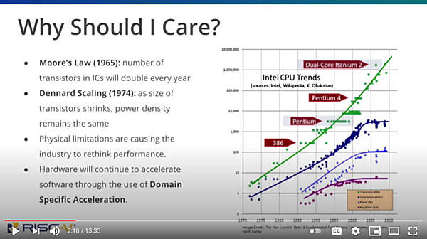 ムーアの法則などを紹介した上で多様なユースケースに対応できるプロセッサーが必要と訴求