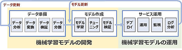 図2：機械学習モデルの開発と運用のワークフロー