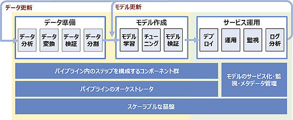 図3：機械学習モデルの開発と運用を行うシステムの全体像
