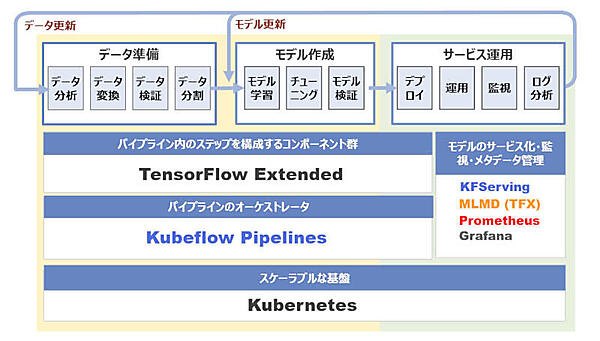 図5：Kubeflowで構築する機械学習プラットフォームの構成